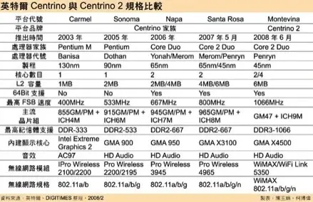 Intel : Montevina embarquerait un Centrino 2