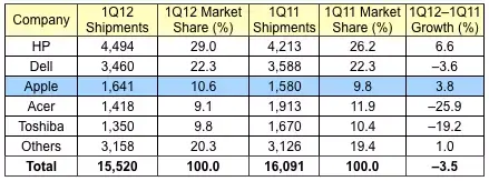 Apple est n°3 aux États-Unis