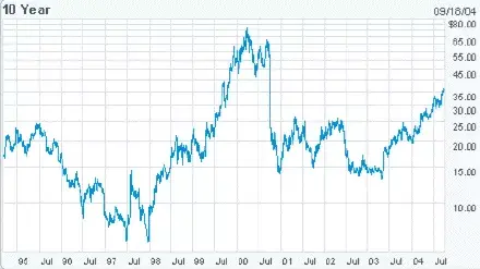 AAPL vers les sommets ?