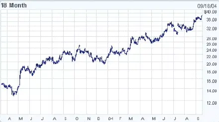 AAPL vers les sommets ?