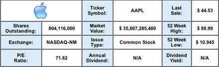 AAPL : date importante