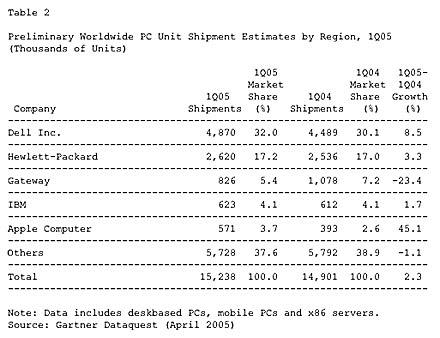 Apple est 5e aux US