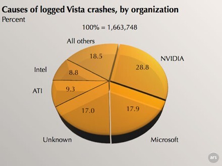 Le chiffre du jour : 30 % des crash de Vista imputables à Nvidia