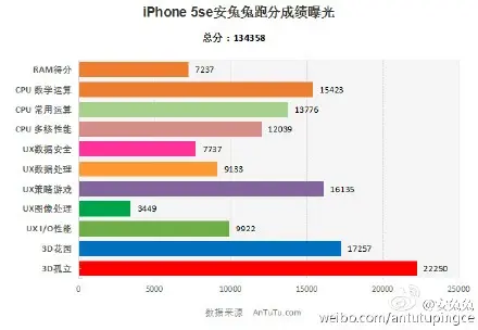 L'iPhone SE encore plus puissant que l'iPhone 6s