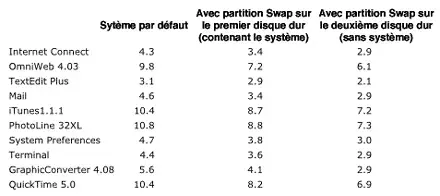 La gestion de la mémoire vive sous Mac OS X