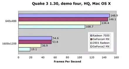 GeForce4Mx Vs Radeon 7500