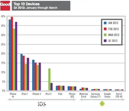 Apple iOS écrabouillerait le marché des entreprises