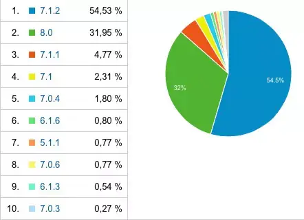 iOS 8 sur Mac4Ever : déjà 32% ce matin, iOS 7 tient bon (mais pour combien de temps ?)