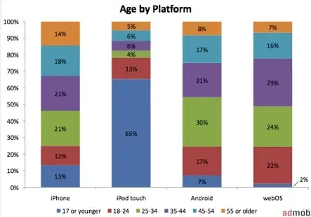 L'iPod touch plébiscité par les moins de 20 ans