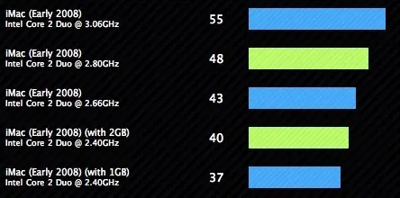 Premiers benchmarks des nouveaux iMac