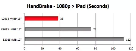 D'autres benchs du MacBook 12" confirment un couple CPU/GPU à bout de souffle