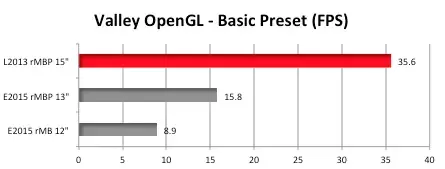 D'autres benchs du MacBook 12" confirment un couple CPU/GPU à bout de souffle