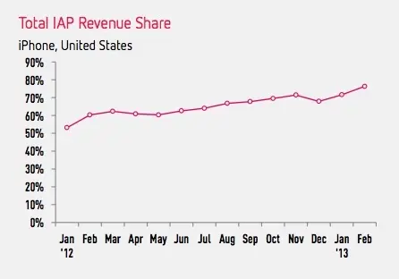 L'achat in-app représenterait 76 % des revenus de l'App Store aux USA