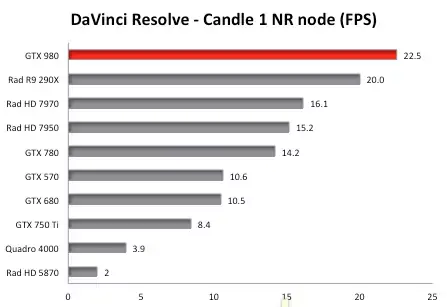 La GeForce GTX 980, GPU le plus puissant des "anciens" Mac Pro