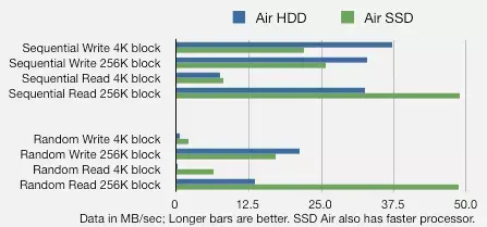 MacBook Air : SSD contre HD