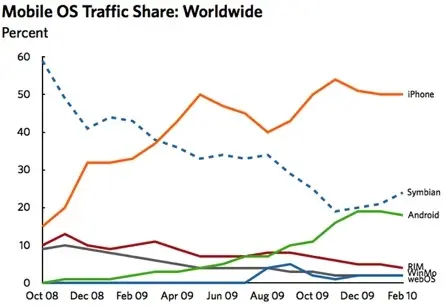 Android talonne iPhone OS aux USA