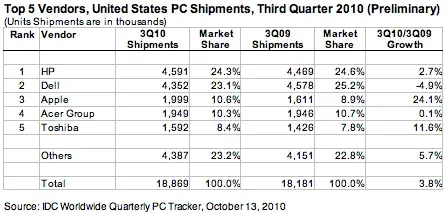 Apple : 10,6% aux États-Unis