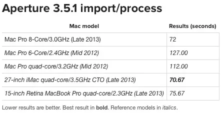 Mac Pro : des premiers benchs contrastés