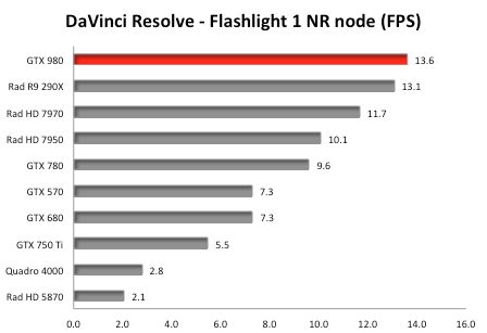 La GeForce GTX 980, GPU le plus puissant des "anciens" Mac Pro