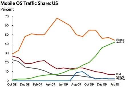 Android talonne iPhone OS aux USA