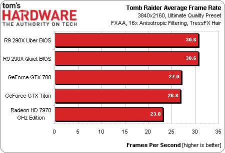 La carte graphique la plus rapide de monde est une AMD : la Radeon R9 290X !