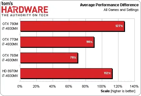 GPU Mobile : NVidia garde le lead, mais AMD est loin d'être ridicule