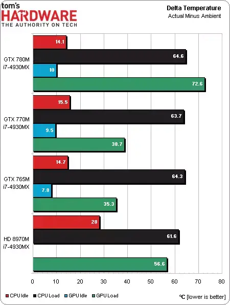 GPU Mobile : NVidia garde le lead, mais AMD est loin d'être ridicule