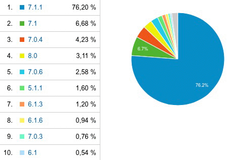 Mac4Ever : vous êtes 3% sous iOS 8 et 3% sous Yosemite (+ d'autres statistiques)