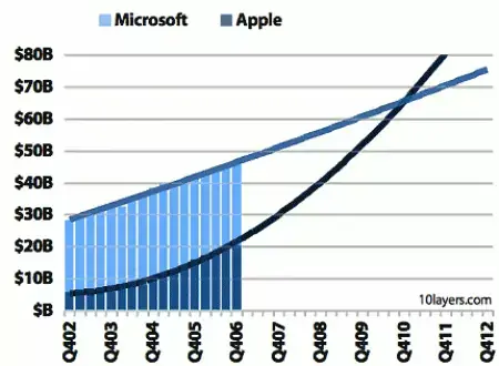 2010 : Apple dépasse Microsoft