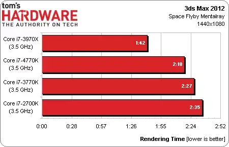 Haswell : un CPU à peine plus rapide, mais un GPU très prometteur