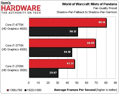 Haswell : un CPU à peine plus rapide, mais un GPU très prometteur