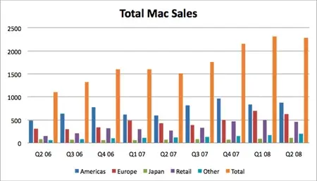 2,5 millions de Mac lors du 3e trimestre 2008 ?