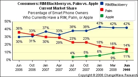 Apple, sur les traces du Blackberry !