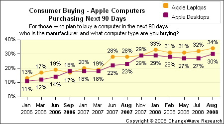 Apple : intention d'achat en hausse dans un marché qui ne l'est guère