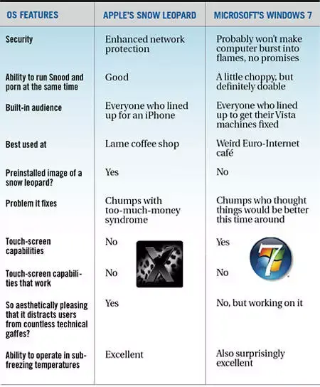 Comparatif Window 7 vs Snow Leopard