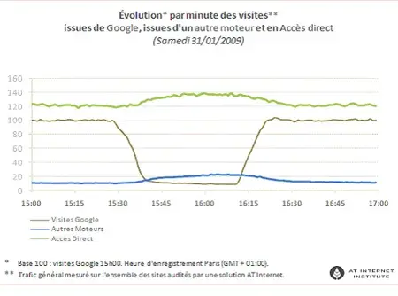 Bug Google : les internautes ont arrêté de surfer