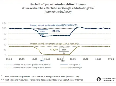 Bug Google : les internautes ont arrêté de surfer