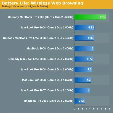 Une journée sans recharger votre MacBook Pro