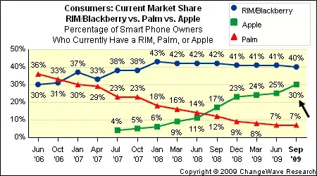 L'iPhone a toujours le vent en poupe aux USA