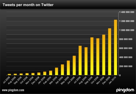 Un milliard de tweets par mois !