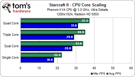 StarCraft2 : quelques benchs intéressants