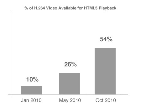 54 % des vidéos du web compatibles HTML5