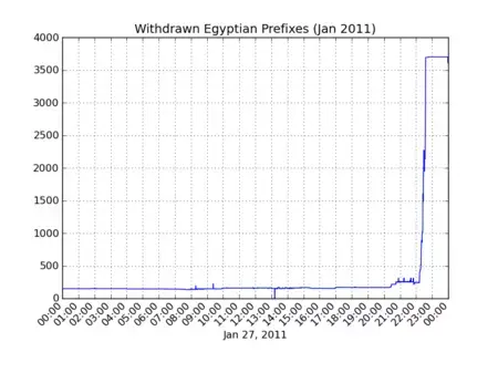 Quand l'Egypte se coupe de l'internet