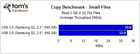 USB3 : des performances pas toujours au rendez-vous