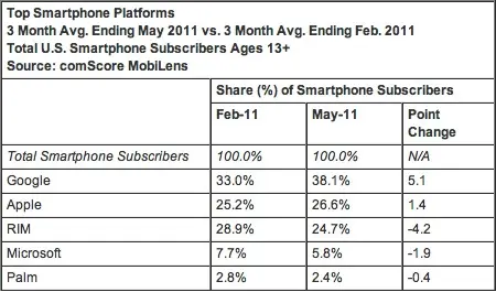 Android , iOS et les autres