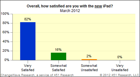 Nouvel iPad : un indice de satisfaction record