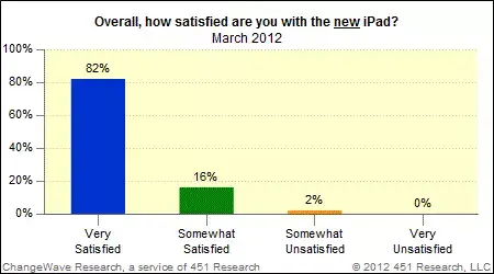 Nouvel iPad : un indice de satisfaction record