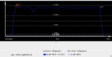 Intelligent Drive i810, la clef USB par PQI