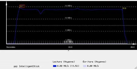 Intelligent Drive i810, la clef USB par PQI