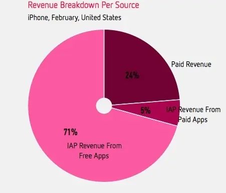 L'achat in-app représenterait 76 % des revenus de l'App Store aux USA